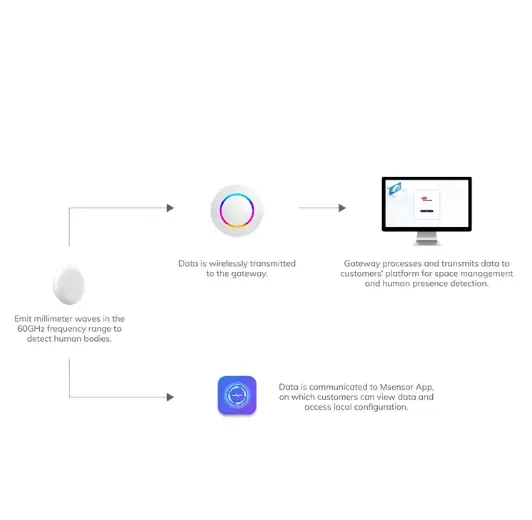 MSR01#mm Wave Radar Sensor - Image 3